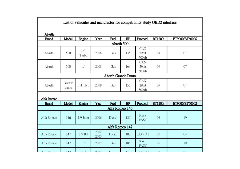 List of Vehicules and Manufactor for Compatibility Study OBD2 Interface