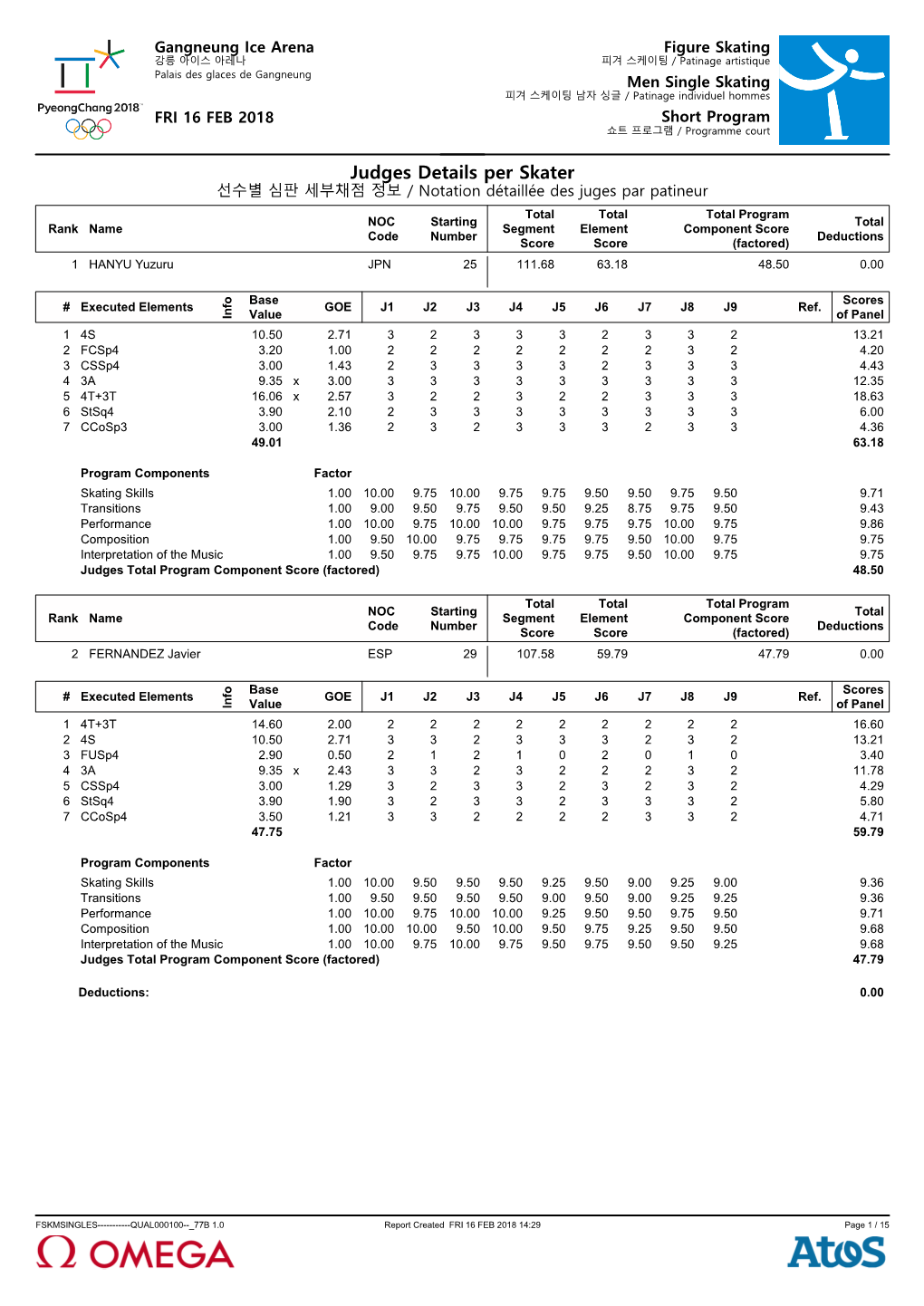 Judges Details Per Skater