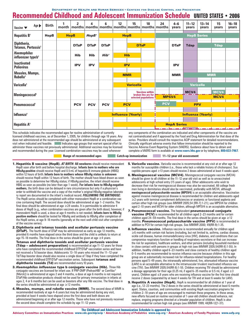 Recommended Childhood Immunization Schedule