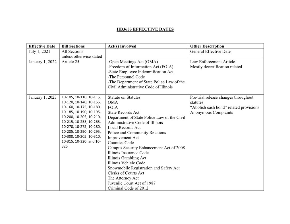 HB3653 EFFECTIVE DATES Effective Date Bill Sections Act(S) Involved