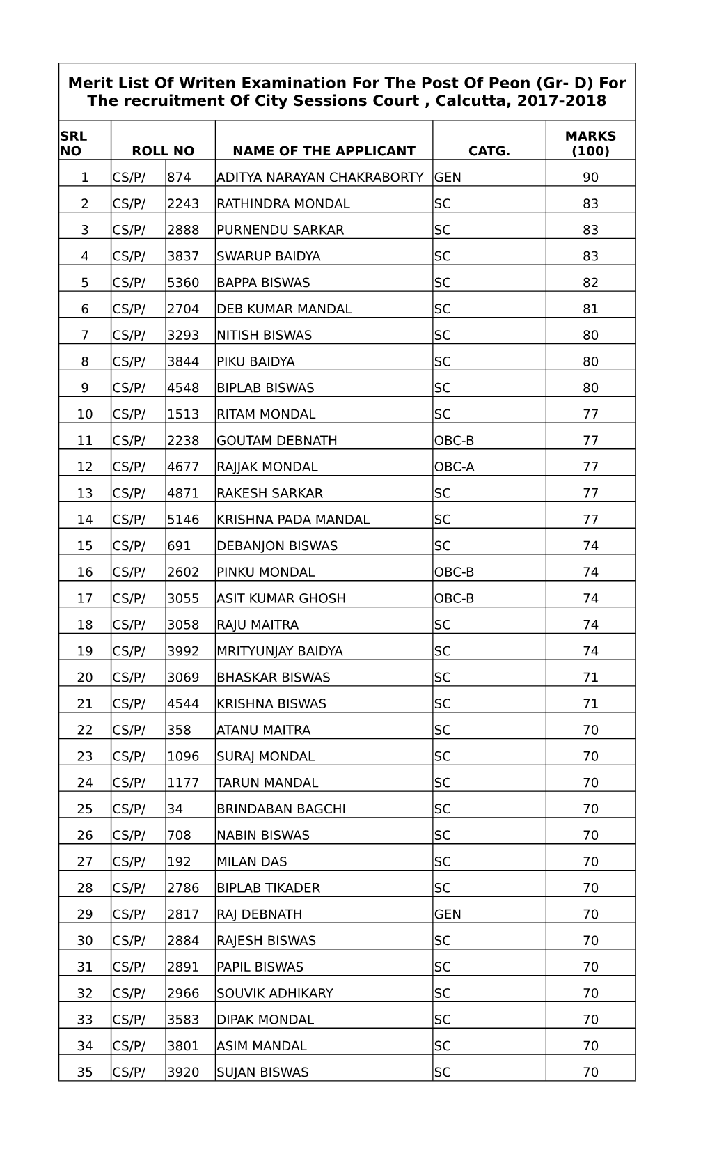 Merit List of Writen Examination for the Post of Peon (Gr- D) for the Recruitment of City Sessions Court , Calcutta, 2017-2018