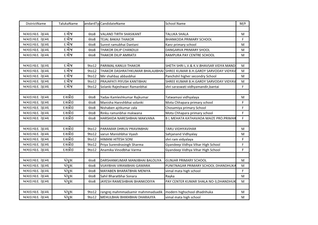 Districtname Talukaname Standardtypecandidatename School Name M/F