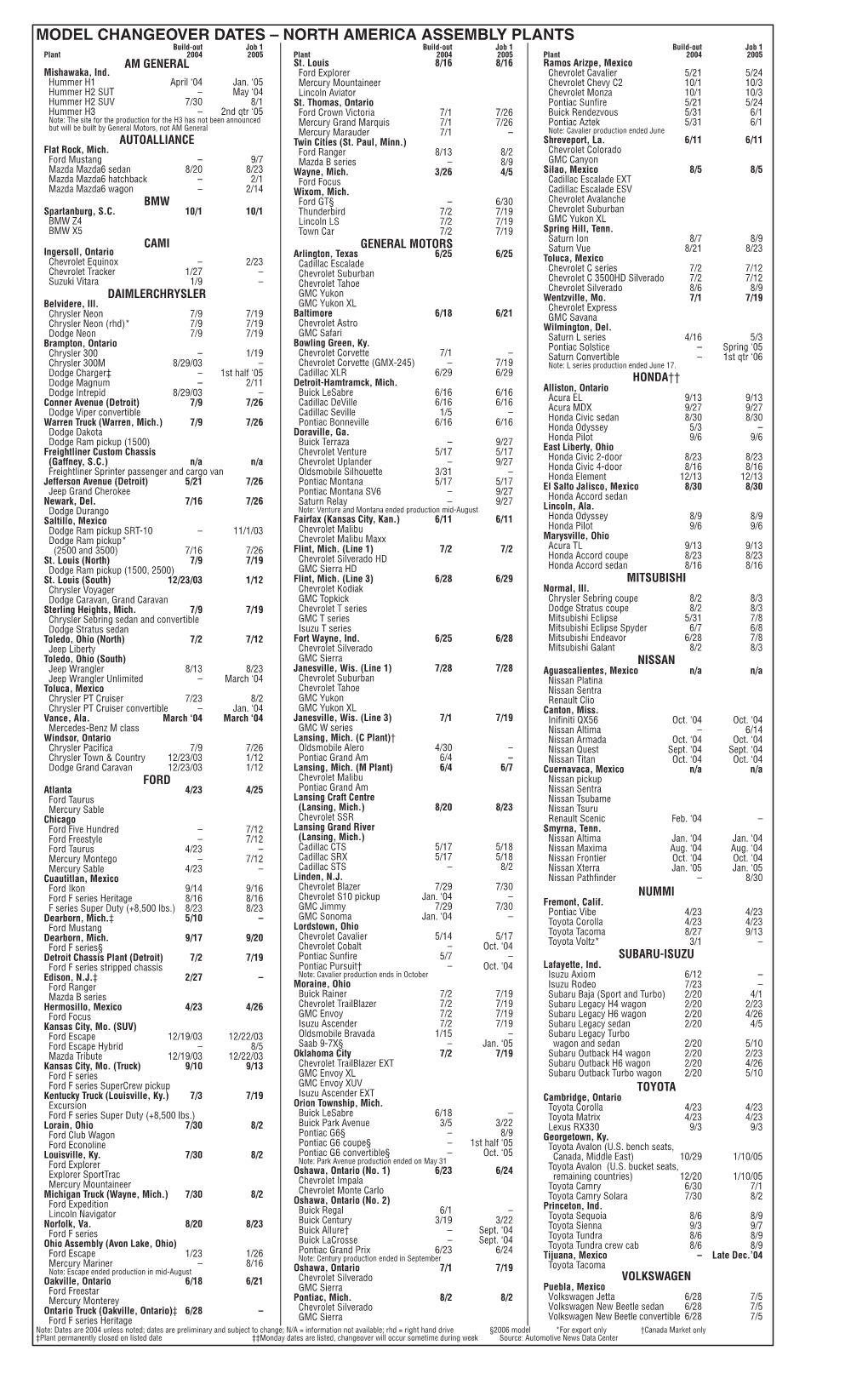 MODEL CHANGEOVER DATES – NORTH AMERICA ASSEMBLY PLANTS Build-Out Job 1 Build-Out Job 1 Build-Out Job 1 Plant 2004 2005 Plant 2004 2005 Plant 2004 2005 AM GENERAL St