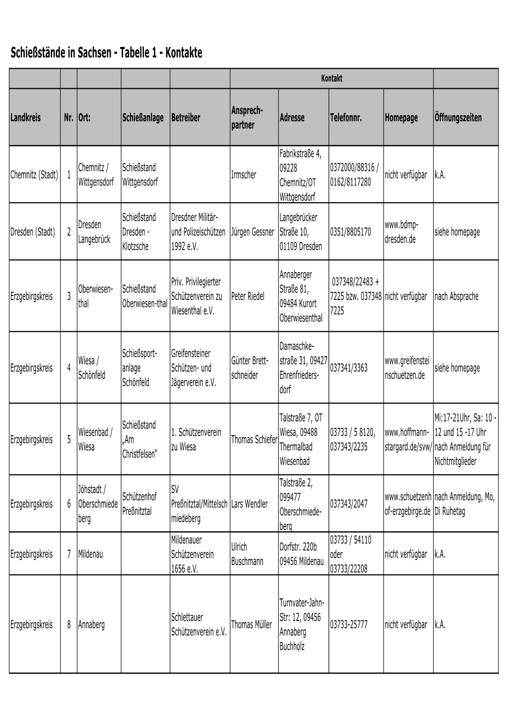Schießstände in Sachsen - Tabelle 1 - Kontakte