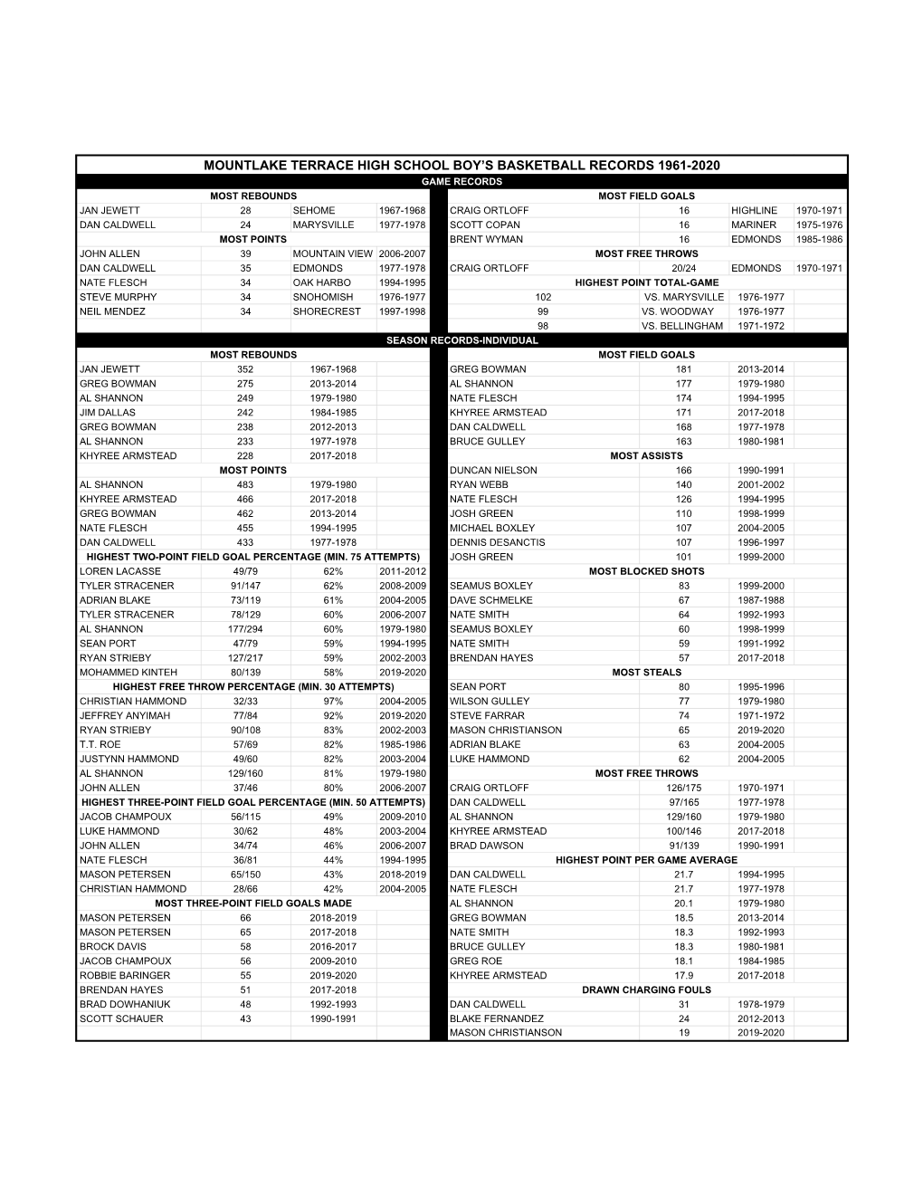 Mths Basketball Records 1961-2020