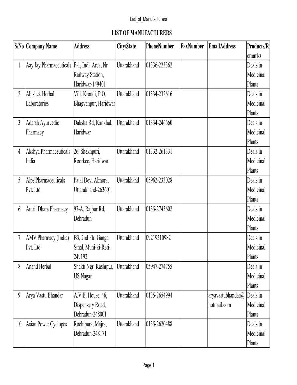 LIST of MANUFACTURERS S/No Company Name Address City/State Phonenumber Faxnumber Emailaddress Products/R Emarks 1 Aay Jay Pharmaceuticals F-1, Indl