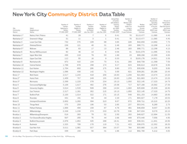 New York City Community District Data Table