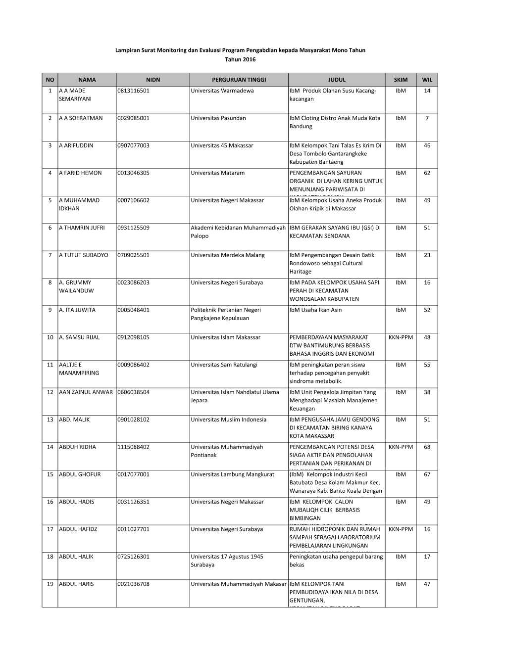 NO NAMA NIDN PERGURUAN TINGGI JUDUL SKIM WIL 1 a a MADE 0813116501 Universitas Warmadewa Ibm Produk Olahan Susu Kacang- Ibm 14 SEMARIYANI Kacangan