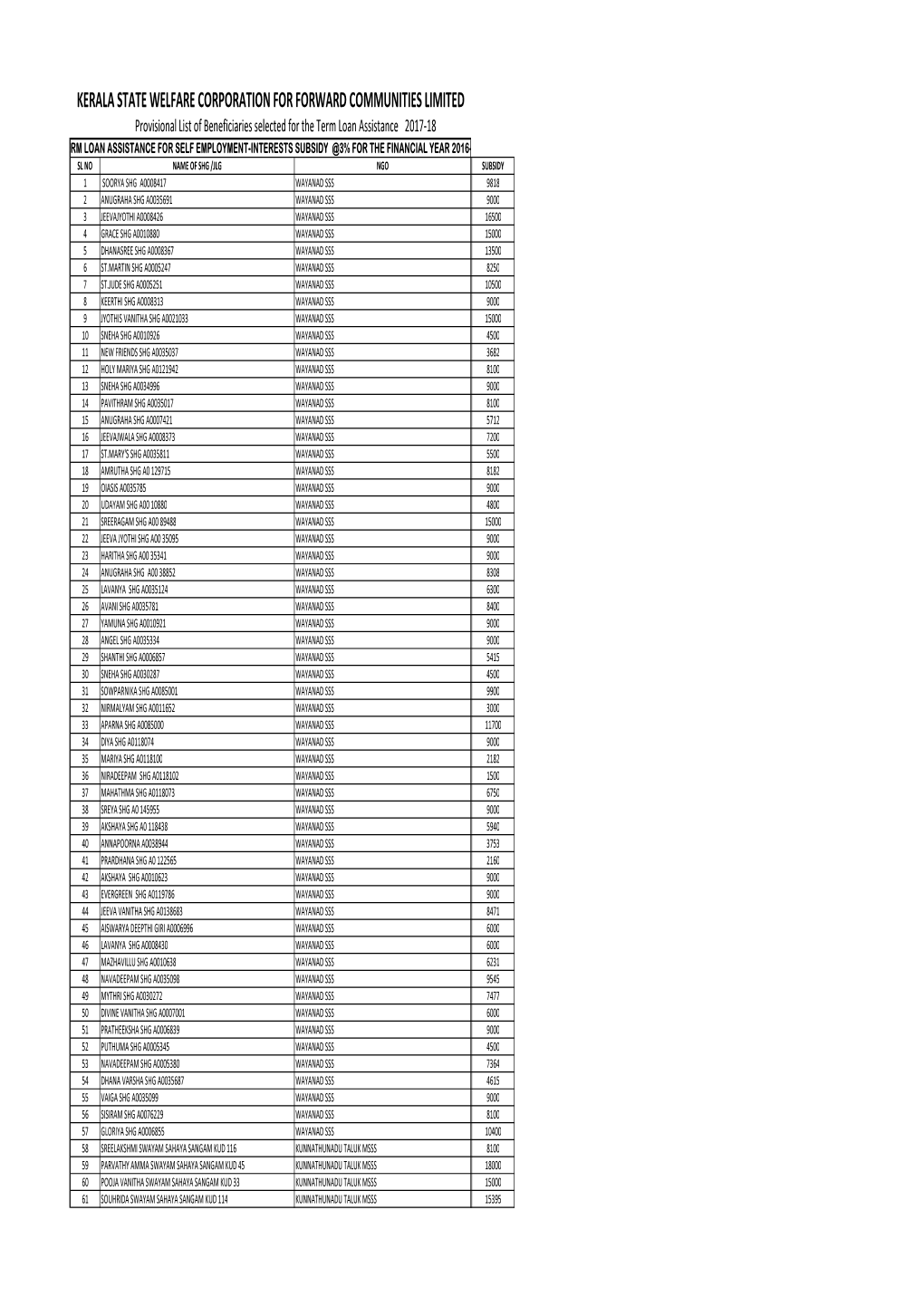 List of Term Loan 2017-18