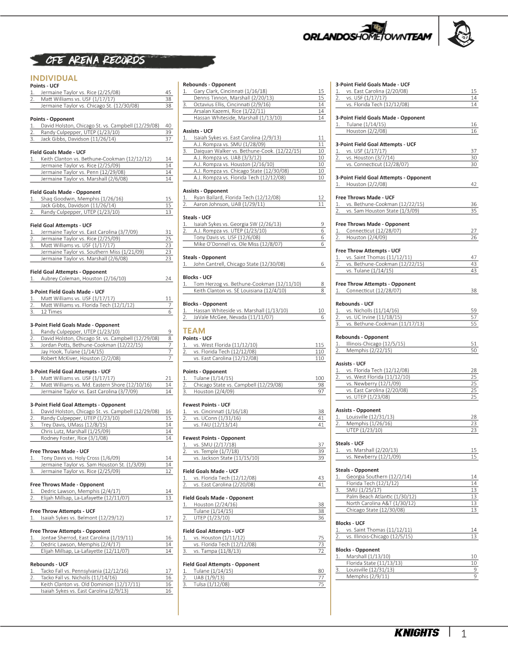 Cfe Arena Records INDIVIDUAL Points - UCF Rebounds - Opponent 3-Point Field Goals Made - UCF 1