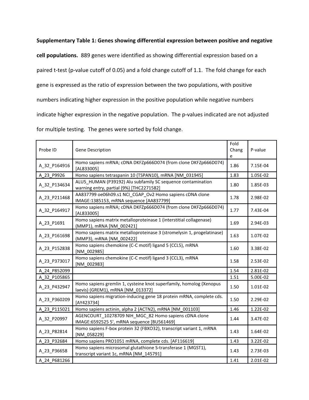 Supplementary Table 1: Genes Showing Differential Expression Between Positive and Negative