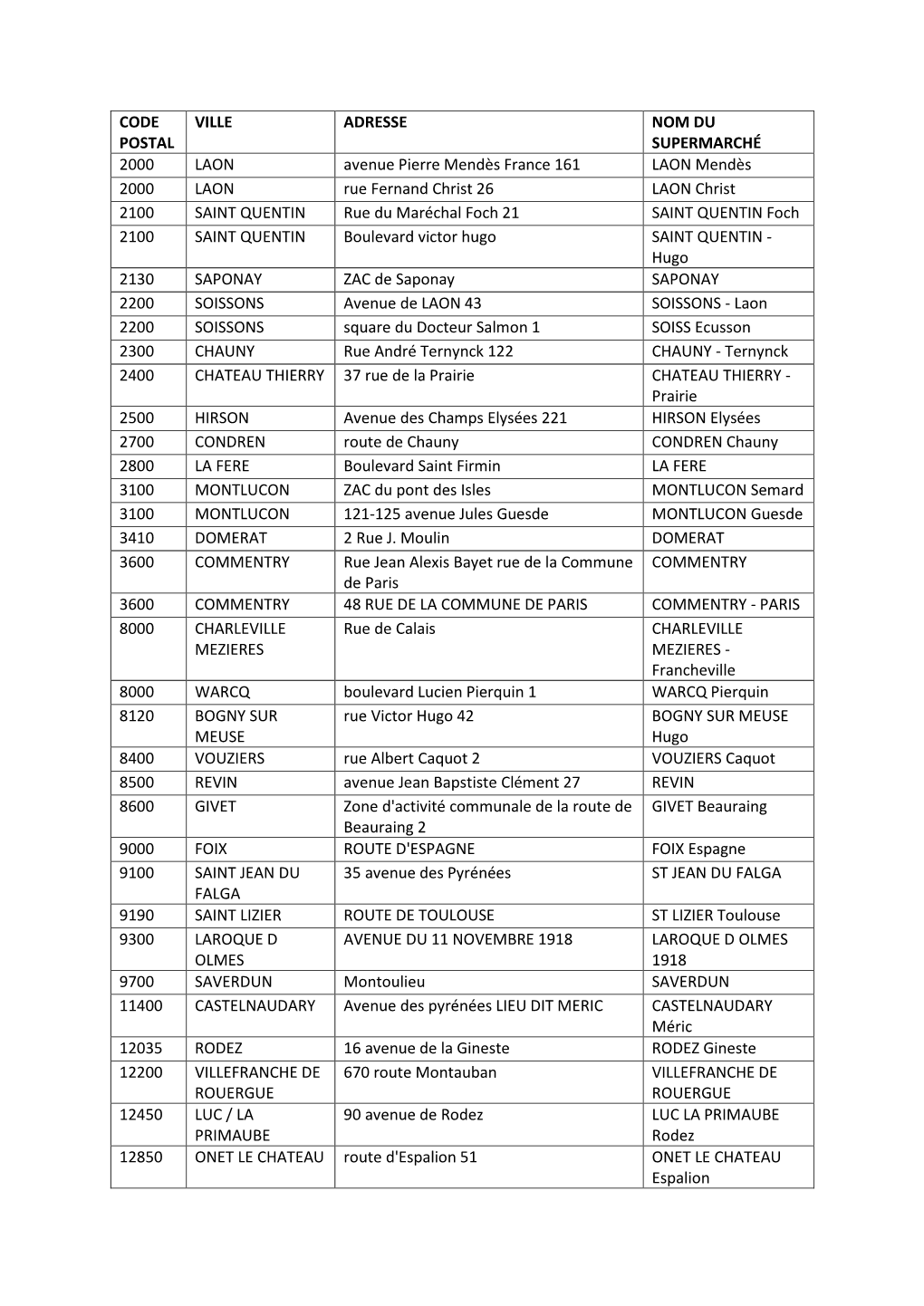 CODE POSTAL VILLE ADRESSE NOM DU SUPERMARCHÉ 2000 LAON Avenue Pierre Mendès France 161 LAON Mendès 2000 LAON Rue Fernand Chri