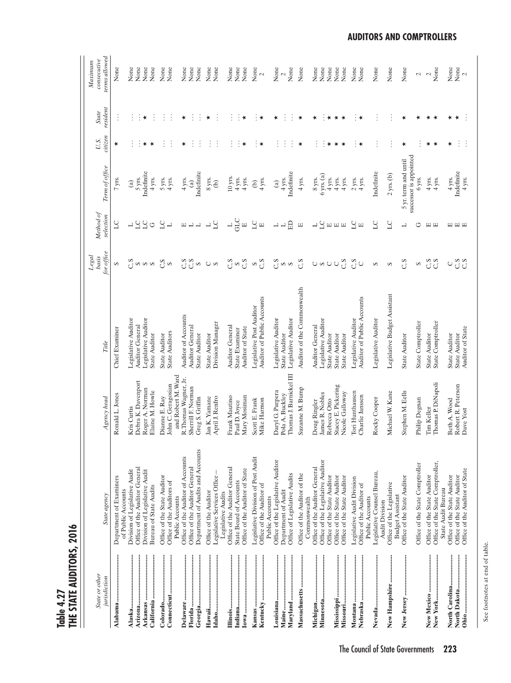 Table 4.27 the STATE AUDITORS, 2016