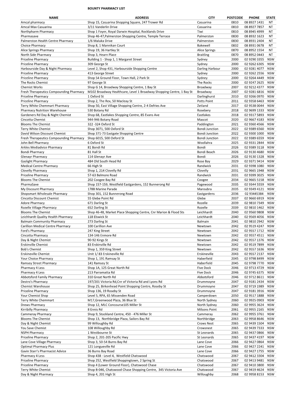 Active Chemist Distribution May 2019.Xlsx