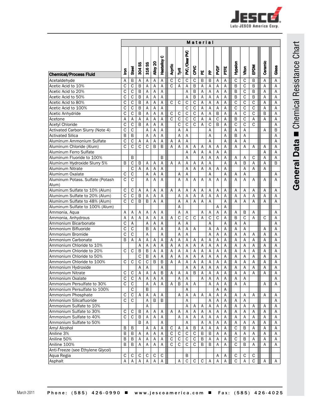 Chemical Resistance Chart