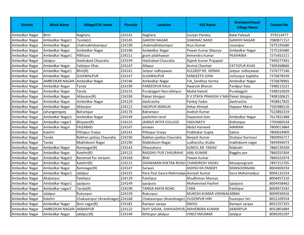 Faizabad Zone CSC List