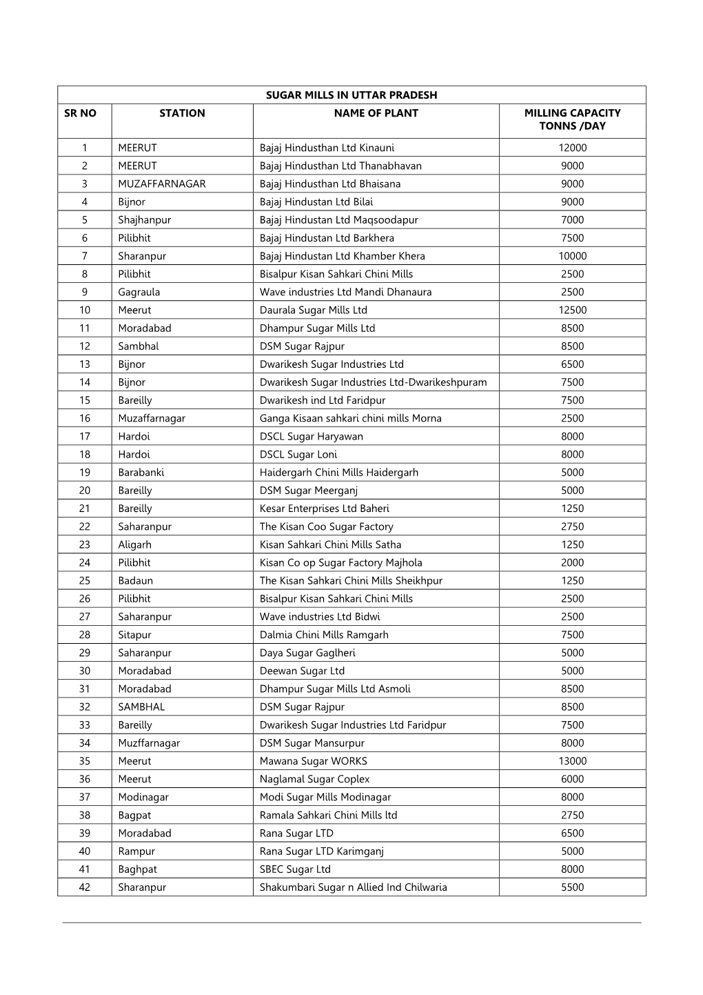 Sugar Mills in Uttar Pradesh Sr No Station Name of Plant Milling Capacity Tonns /Day