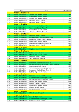 South Zone Trampoline Results 2013