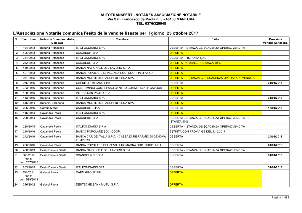 L'associazione Notarile Comunica L'esito Delle Vendite Fissate Per Il Giorno 25 Ottobre 2017 N