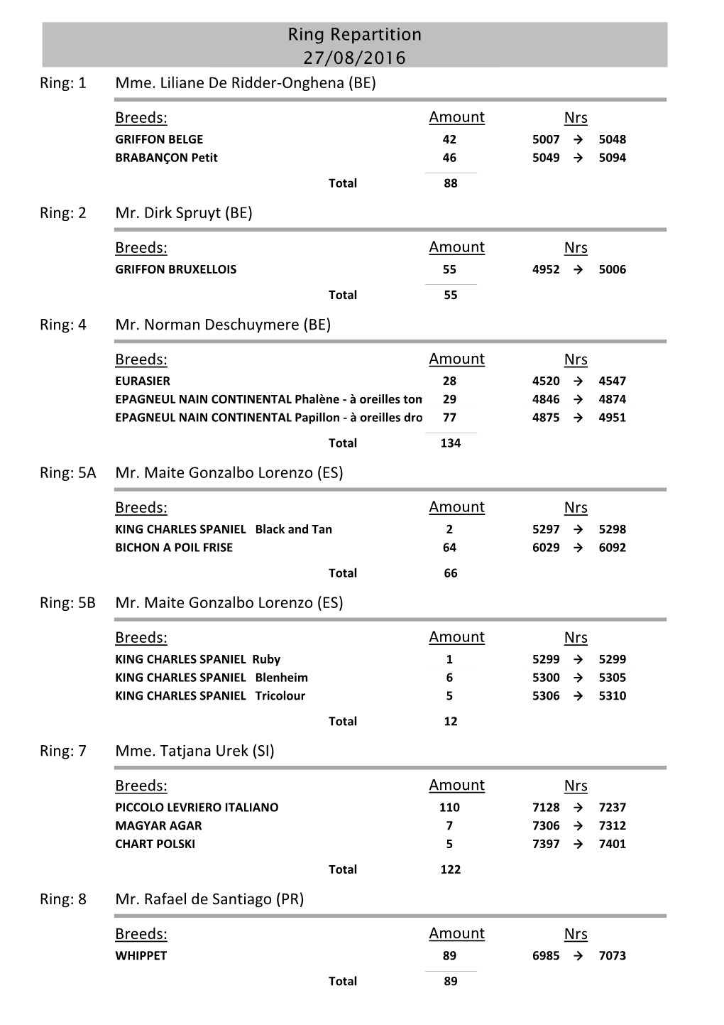 Eds: Amount Nrs GRIFFON BELGE 42 5007 → 5048 BRABANÇON Petit 46 5049 → 5094 Total 88 Ring: 2 Mr