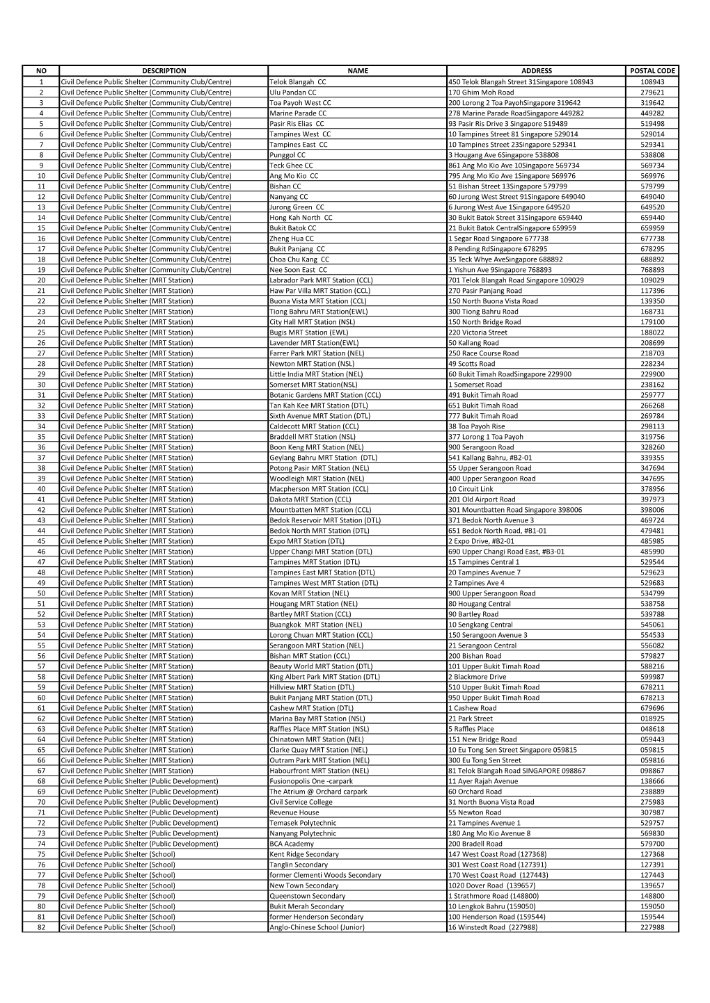NO DESCRIPTION NAME ADDRESS POSTAL CODE 1 Civil Defence