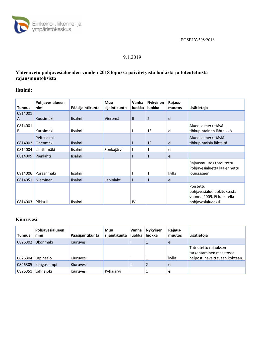 Yhteenveto Pohjavesialueiden Luokista Ja Toteutetuista