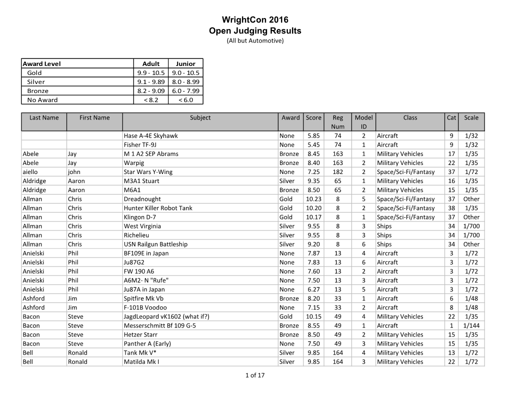 Wrightcon 2016 Open Judging Results (All but Automotive)