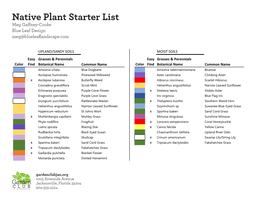Native Plant Starter List Meg Gaffney-Cooke Blue Leaf Design Meg@Blueleaflandscape.Com Meg's Native Plant Starter List