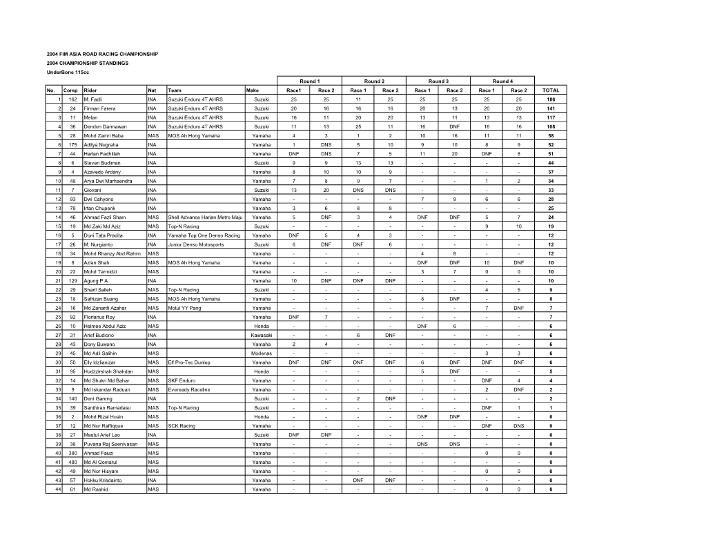 2004 FIM ASIA ROAD RACING CHAMPIONSHIP 2004 CHAMPIONSHIP STANDINGS Underbone 115Cc Round 1 Round 2 Round 3 Round 4 No