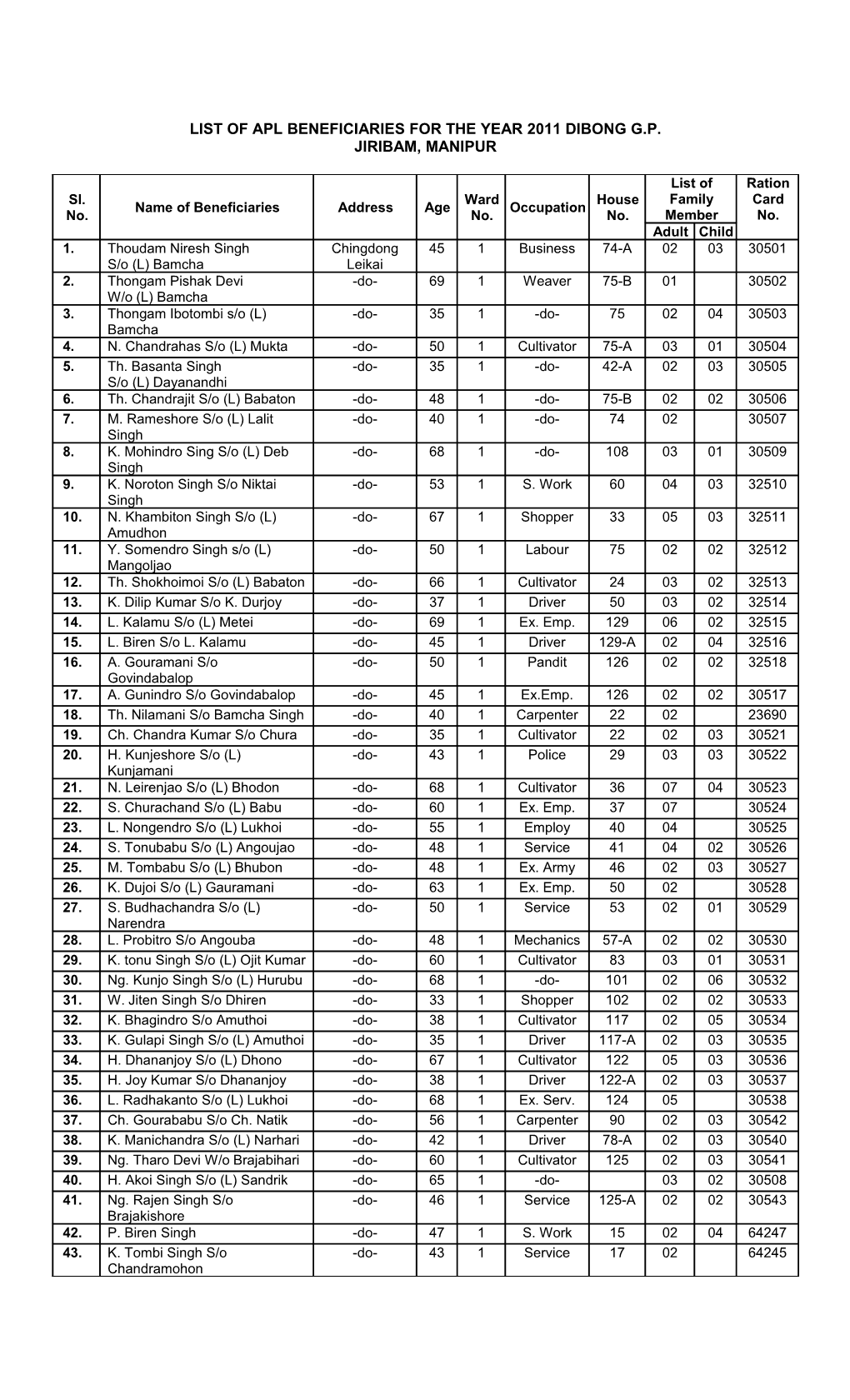 List of Bpl Beneficiaries for the Year 2011 Jiribam Municipal Council