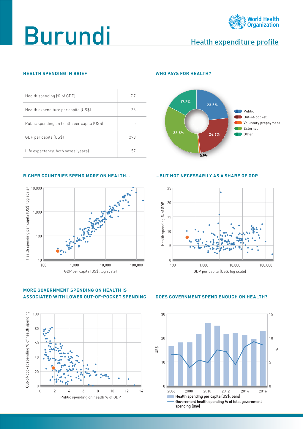 Burundi Health Expenditure Profile