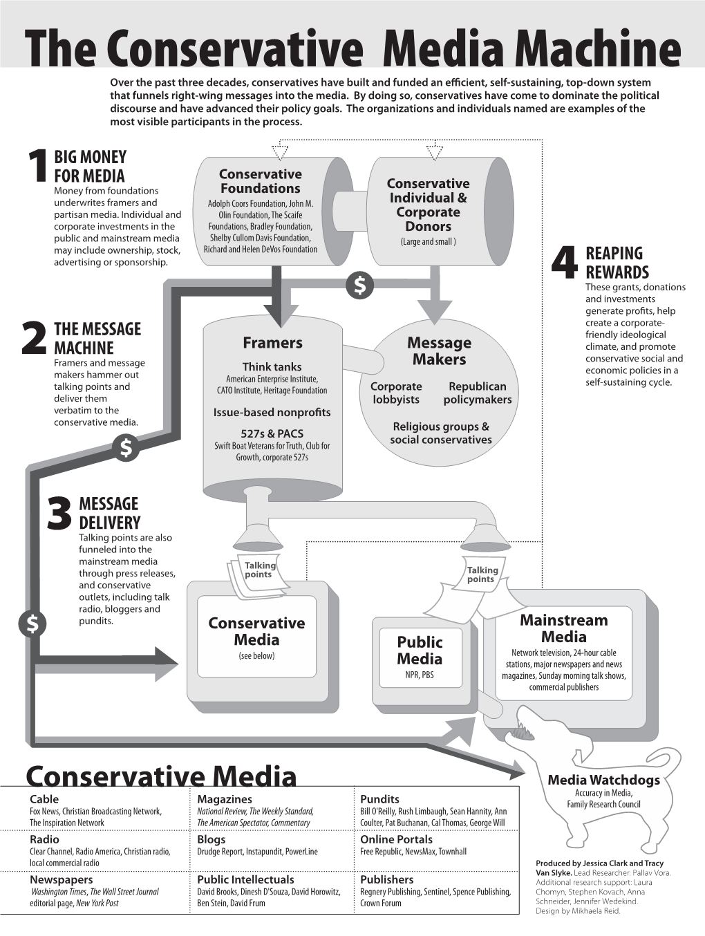 The Conservative Media Machine