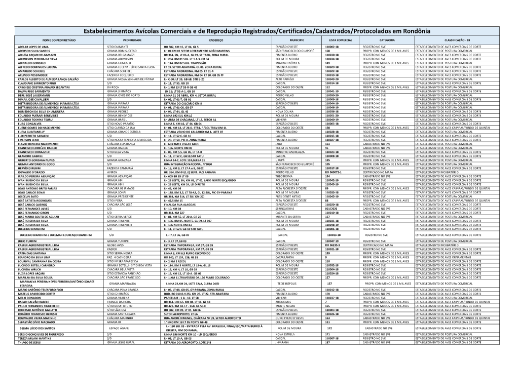 Estabelecimentos Avícolas Comerciais E De Reprodução Registrados/Certificados/Cadastrados/Protocolados Em Rondônia