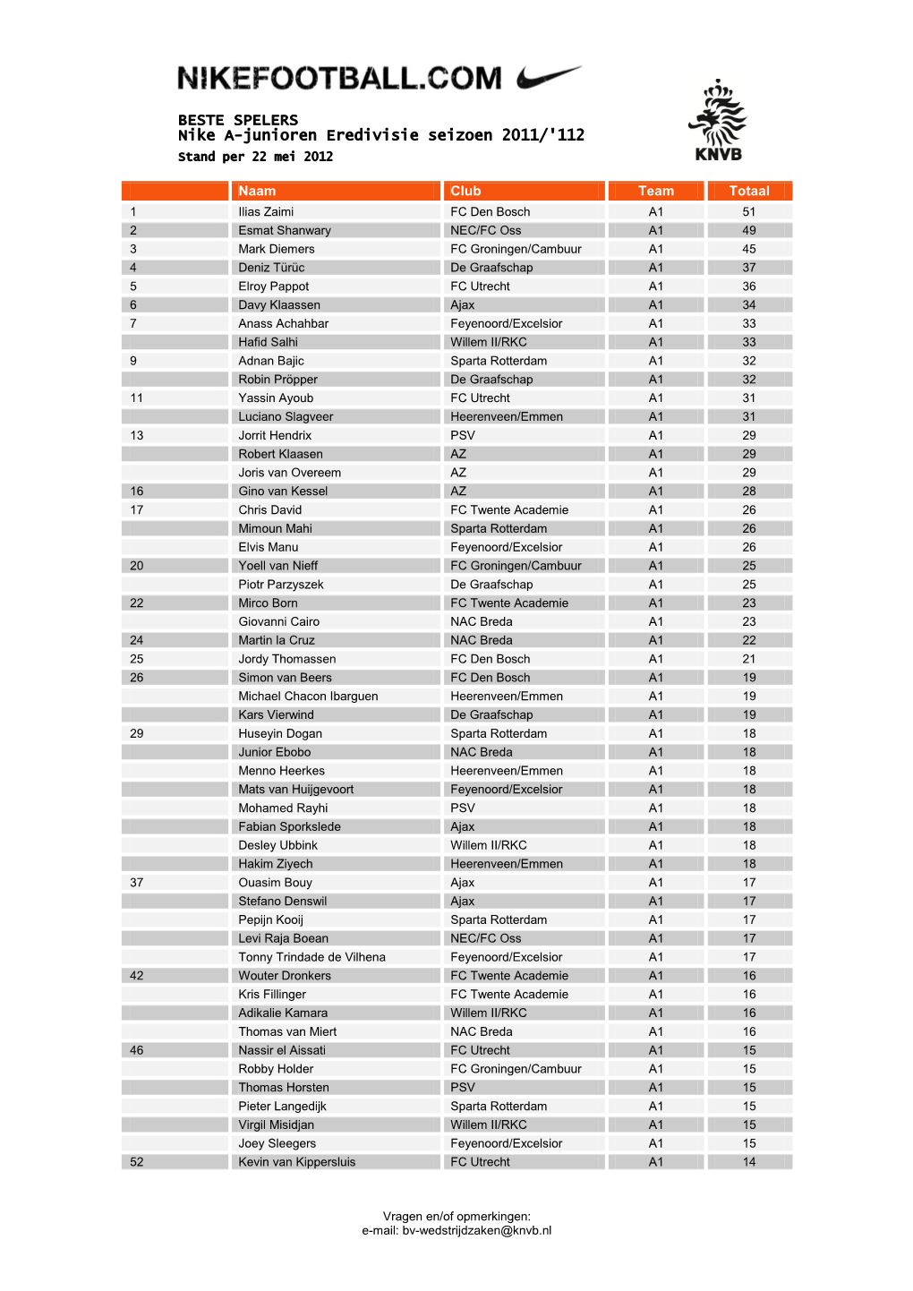 BESTE SPELERS Nike A-Junioren Eredivisie Seizoen 2011/'112 Stand Per 22 Mei 2012