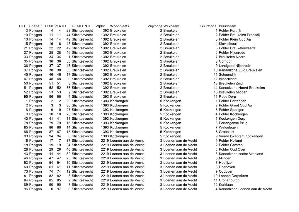 FID Shape * OBJECTIDVLAKNRID GEMEENTE Wplnr Woonplaats Wijkcode 1Wijknaam Buurtcode Buurtnaam 3 Polygon 4 4 28 Stichtsevecht