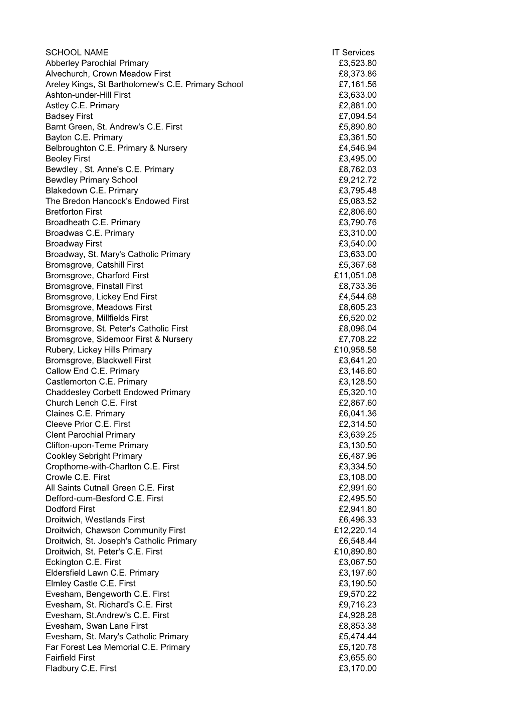 SCHOOL NAME IT Services Abberley Parochial Primary £3,523.80 Alvechurch, Crown Meadow First £8,373.86 Areley Kings, St Bartholomew's C.E