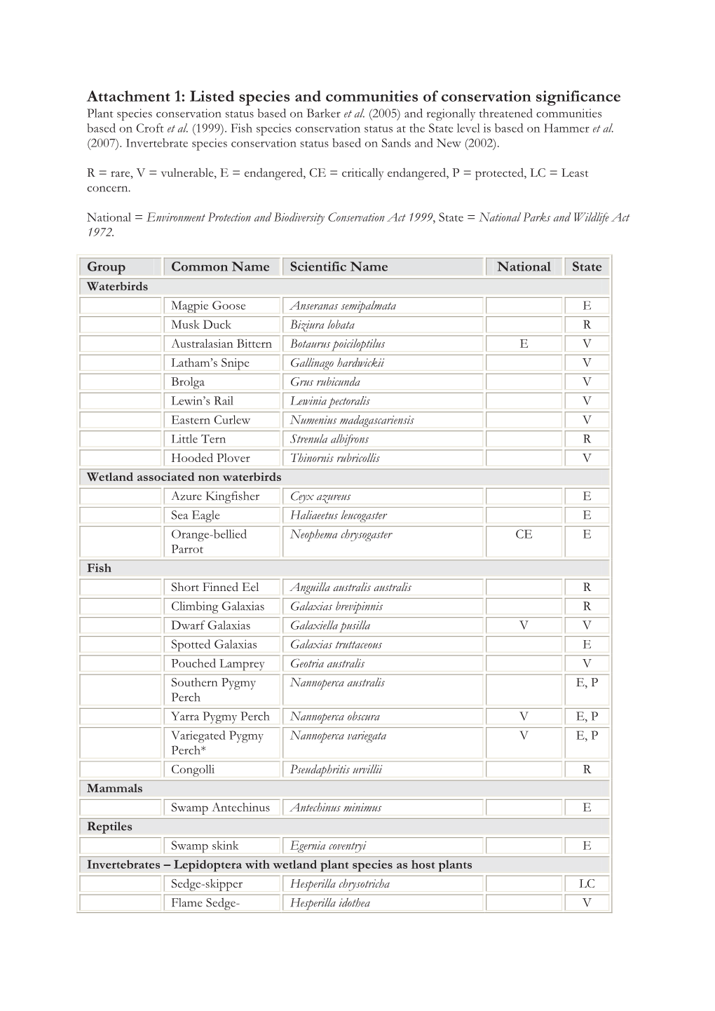 Listed Species and Communities of Conservation Significance Plant Species Conservation Status Based on Barker Et Al