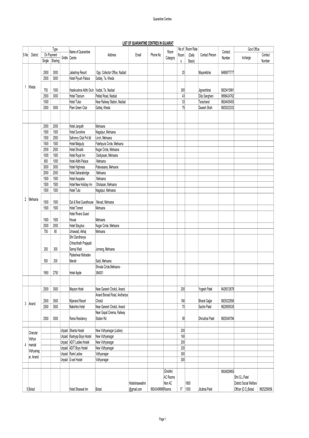 List of Quarantine Hotels in Gujarat