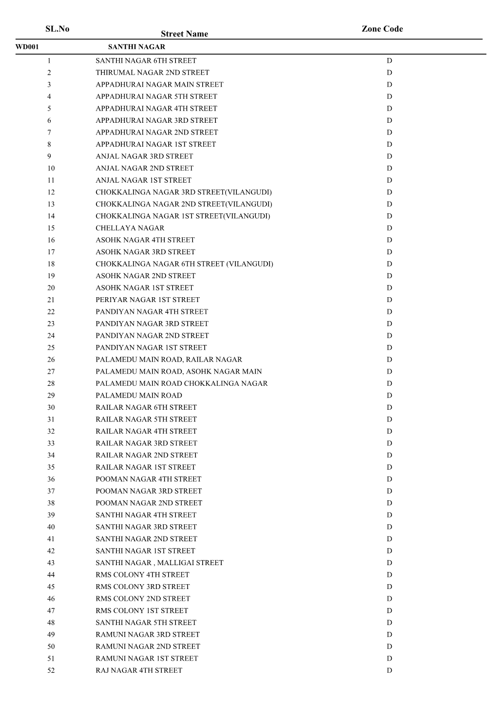 SL.No Street Name Zone Code