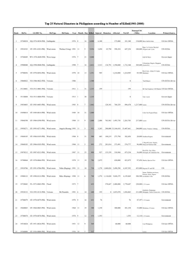 Top 25 Natural Disasters in Philippines According to Number of Killed(1901-2000)