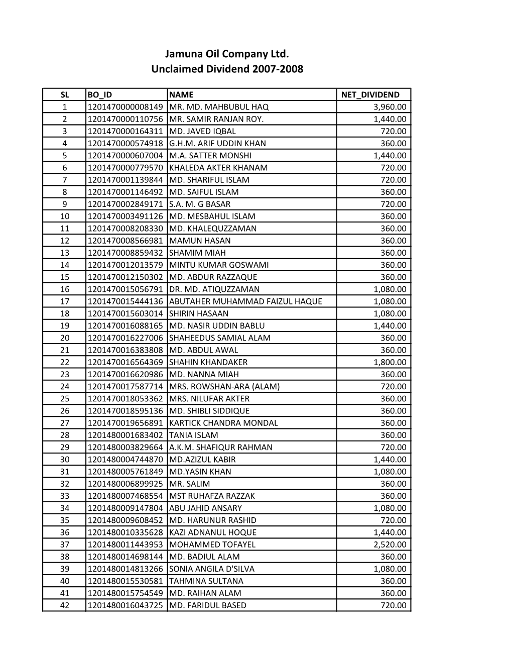 Jamuna Oil Company Ltd. Unclaimed Dividend 2007-2008