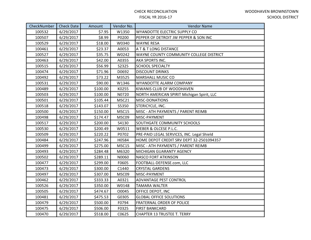 CHECK RECONCILIATION FISCAL YR 2016-17 WOODHAVEN BROWNSTOWN SCHOOL DISTRICT Checknumber Check Date Amount Vendor No. Vendor Name