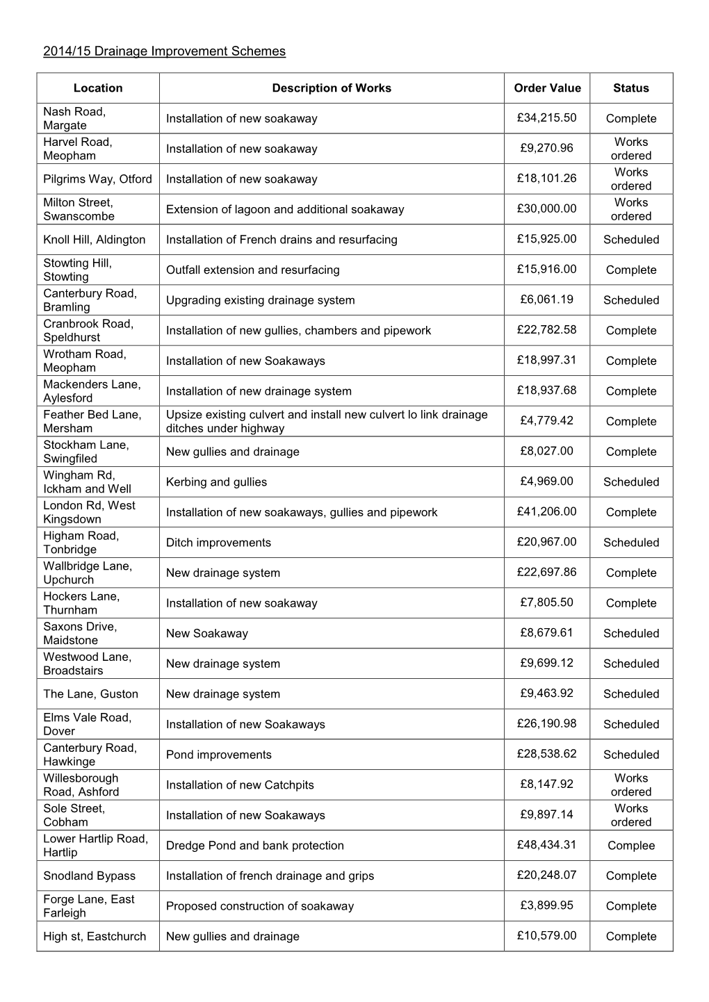 2014/15 Drainage Improvement Schemes