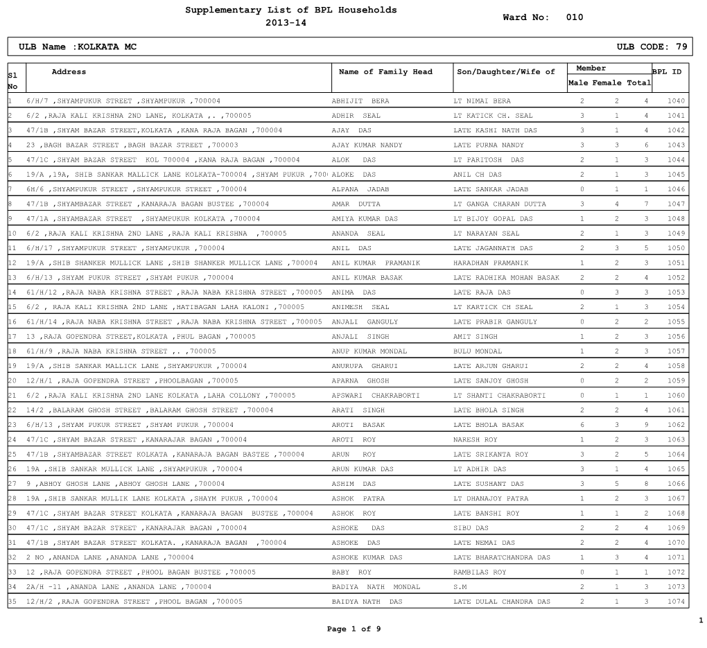 Supplementary List of BPL Households 2013-14 010 ULB Name