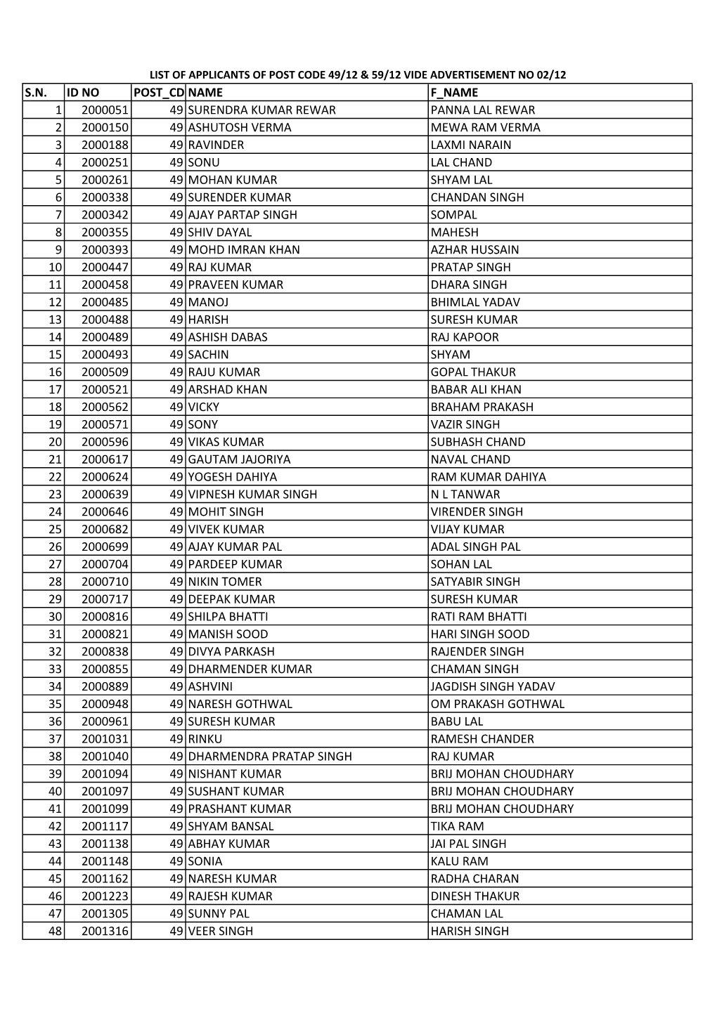 List of Applicants of Post Codes 49/12 & 59/12 Vide Advertisement No. 02/12