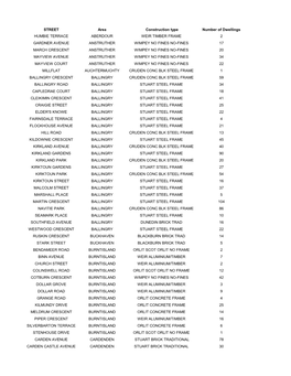 STREET Area Construction Type Number of Dwellings HUMBIE