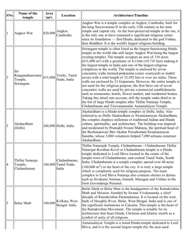 List of Largest Hindu Temples