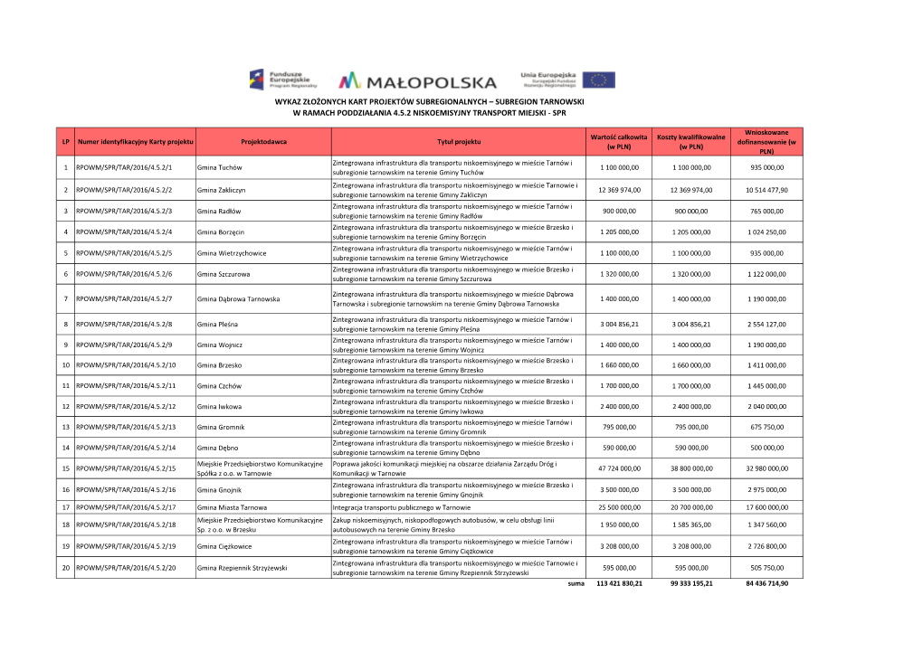 Wykaz Złożonych Kart Projektów W Subregionie Tarnowskim