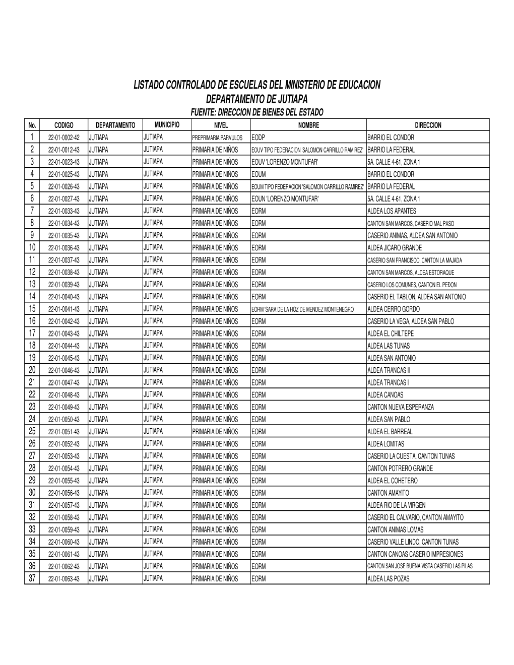 LISTADO CONTROLADO DE ESCUELAS DEL MINISTERIO DE EDUCACION DEPARTAMENTO DE JUTIAPA FUENTE: DIRECCION DE BIENES DEL ESTADO No