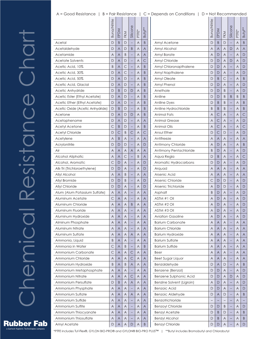 Chemical Resistance Chart